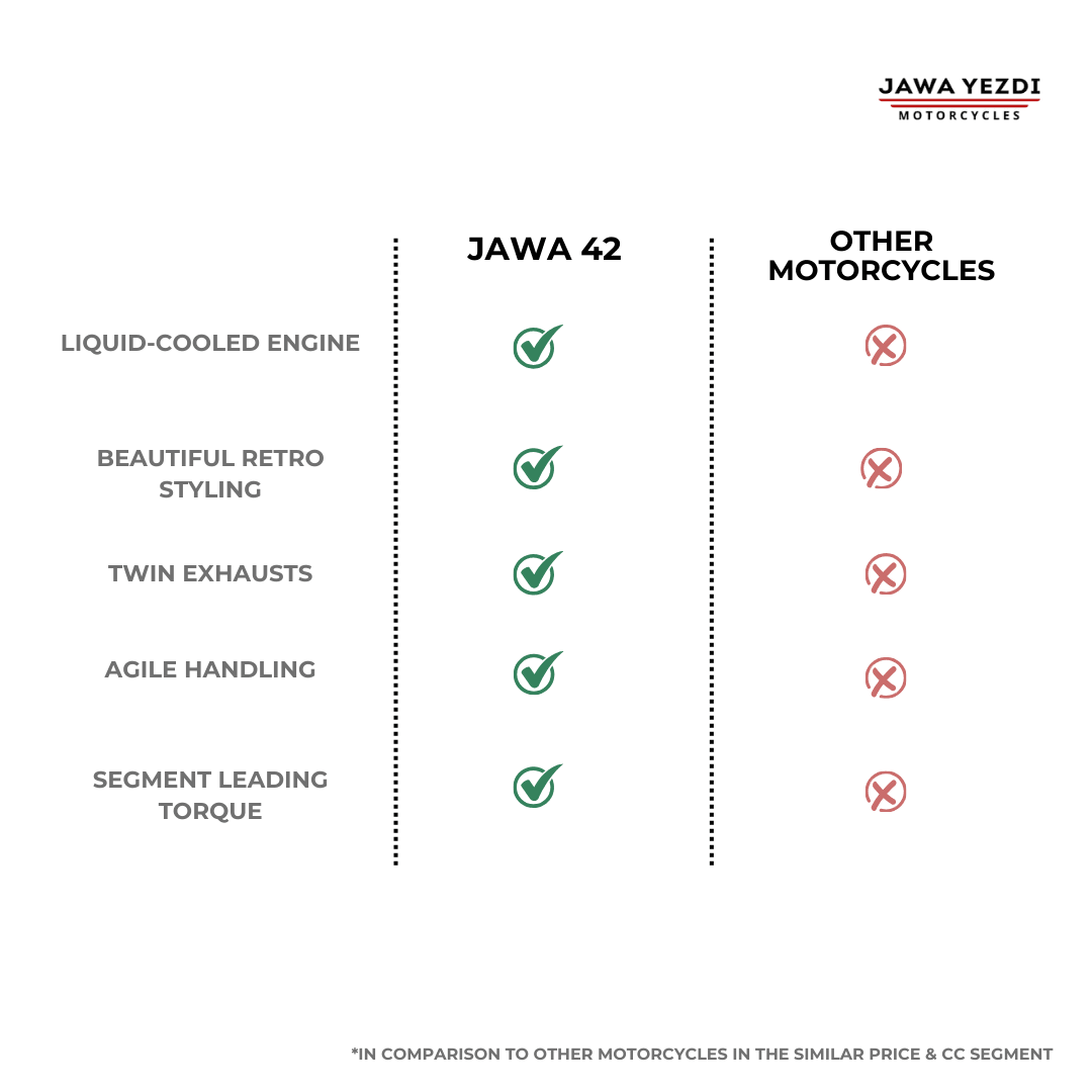 Jawa 42 - Starts at ₹1.72 Lacs